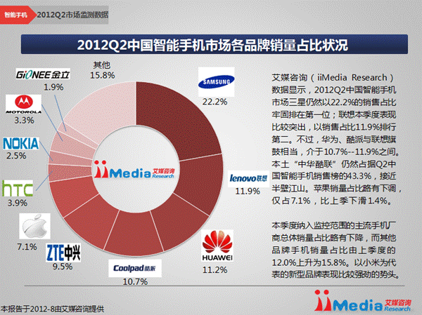 图4：2012Q2中国智能手机市场各品牌销量占比状况