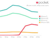 Pocket:63%的流量来自于iOS 6