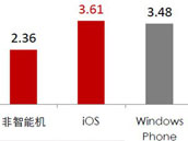 国内安卓手机占有率达36% iPhone增速放缓
