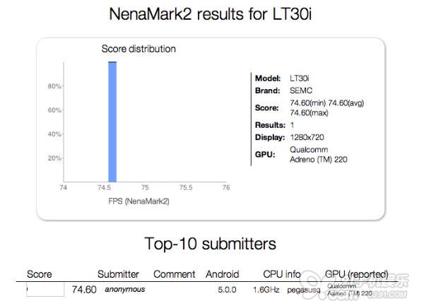 Android 5.0.0 LT30iܷع